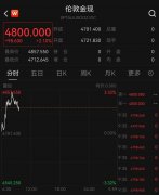金饰价格一夜大涨49元，现货黄金盘中涨超3%！国际油价暴跌近20%